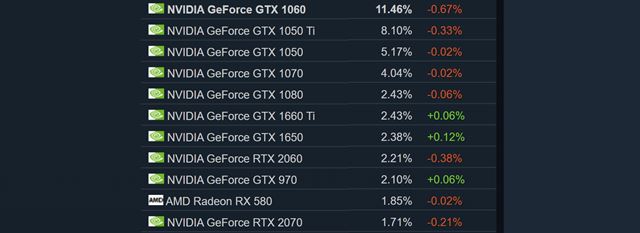 Steam štatistiky ukazujú ďalšie posuny v grafikách