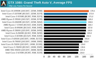 Nové Intel procesory dostávajú recenzie