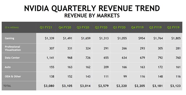 Tržby Nvidie stále stúpajú, oproti minulému roku stúpli o 39%