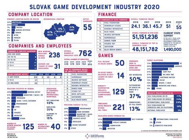 V roku 2019 dosiahol slovenský herný priemysel obrat viac ako 51 miliónov eur