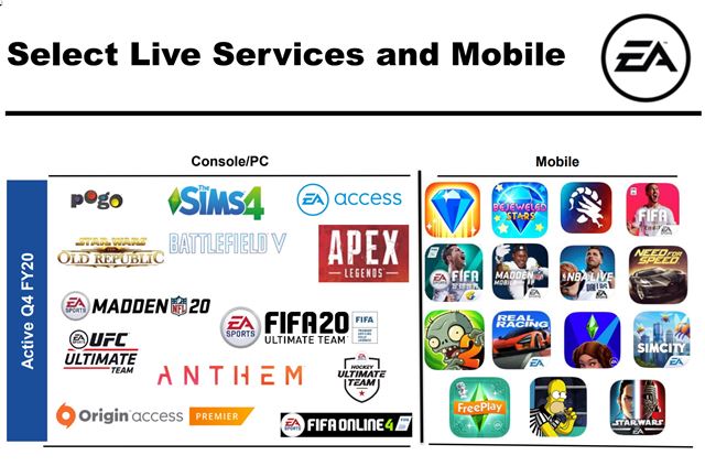 EA išli financie uplynulý rok veľmi dobre, pripravuje 14 nových titulov