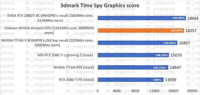 Objavil sa prvý benchmark RTX3080?