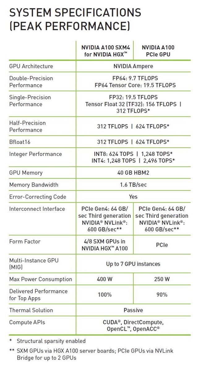 Nvidia vydala 19.5 Tflopsovú Ampere A100 grafiku