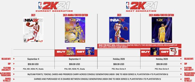 NBA 2K21 nebude mať update na next gen verziu zadarmo, PC verzia bude na oldgene