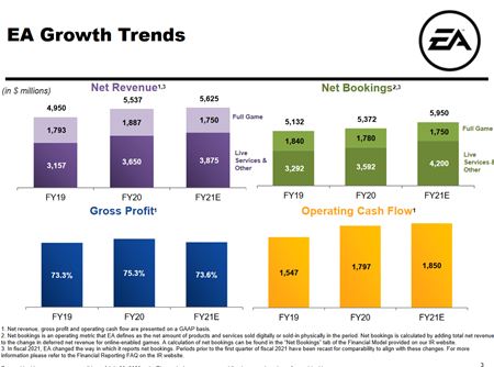 EA vyšiel posledný štvrťok veľmi dobre, korona zvyšuje tržby