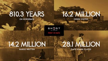 Ghost of Tsushima ukázal svoje štatistiky z prvých 10-tich dní