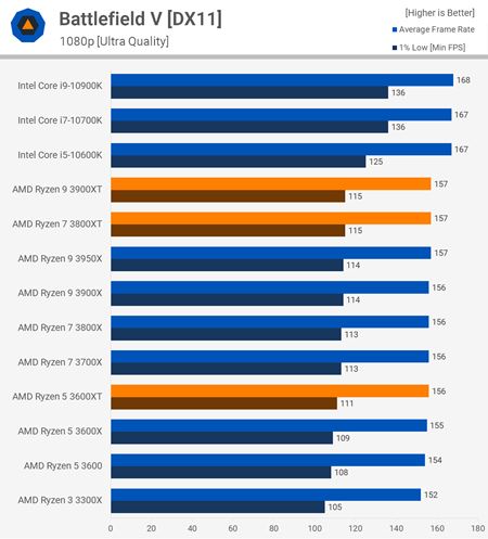 AMD Ryzen 3600XT, 3800XT a 3900XT procesory vychádzajú a dostávajú testy