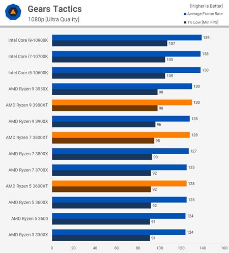 AMD Ryzen 3600XT, 3800XT a 3900XT procesory vychádzajú a dostávajú testy