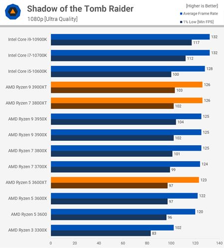 AMD Ryzen 3600XT, 3800XT a 3900XT procesory vychádzajú a dostávajú testy
