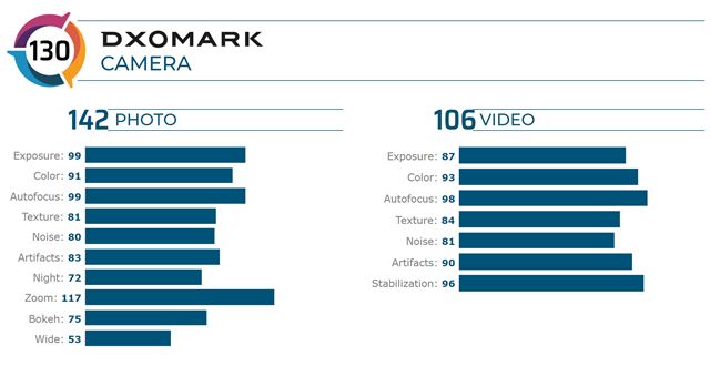 Xiaomi Mi10 Ultra vedie rebríček DXOMark so 130 bodmi
