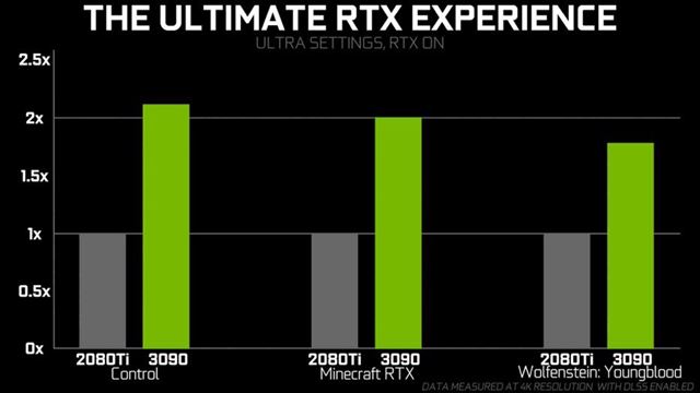 Výkon RTX3090 v raytracingovkých hrách naznačený