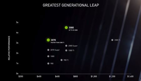 Nvidia predstaví svoju RTX3000 sériu o 18:00