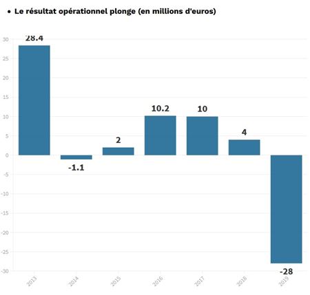 Pamätáte si na Gameloft? Agresívne prevzatie firmy od Ubisoftu veľmi nevyšlo, firma upadá
