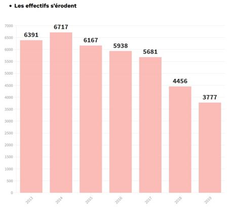 Pamätáte si na Gameloft? Agresívne prevzatie firmy od Ubisoftu veľmi nevyšlo, firma upadá