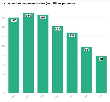 Pamätáte si na Gameloft? Agresívne prevzatie firmy od Ubisoftu veľmi nevyšlo, firma upadá