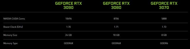 Nvidia spravila s RTX3000 generáciou najväčší generačný skok pri zachovaných cenách