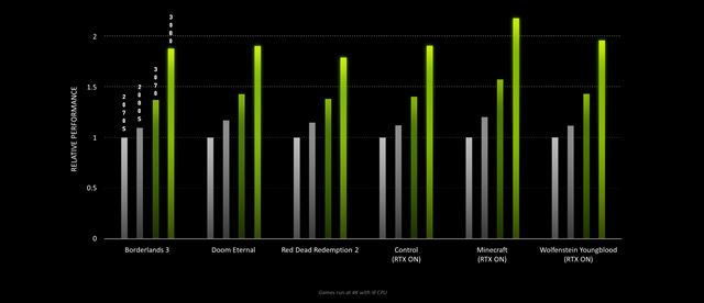 Nvidia spravila s RTX3000 generáciou najväčší generačný skok pri zachovaných cenách