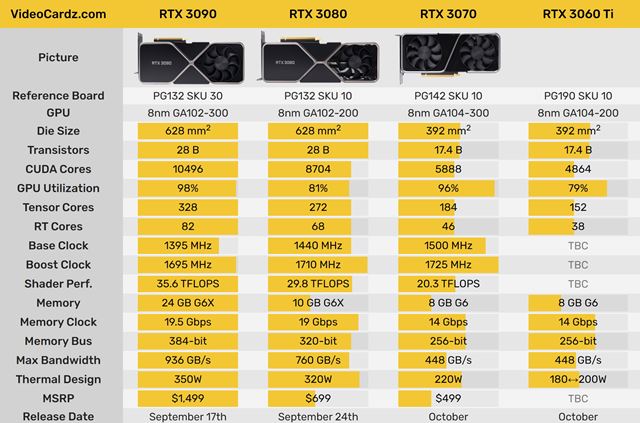 Výkon RTX3060 Ti grafiky naznačený