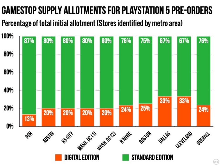 Takto je pomer distribcie digitlnej PS5 a plnej verzie PS5