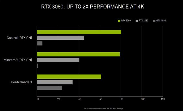 Aký skok vo výkone spraví RTX3070 oproti RTX2070?