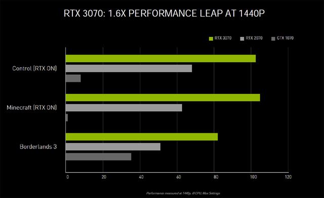 Aký skok vo výkone spraví RTX3070 oproti RTX2070?
