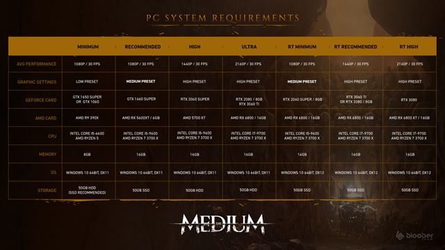 The Medium ukazuje svoje požiadavky na PC