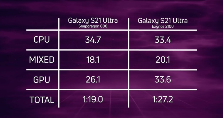Exynos 2100 je v Samsung Galaxy S21 Ultra prekvapivo rchly, batria vydr dlho