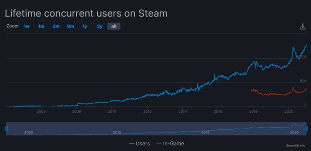 Steam prekonal 25 miliónov súčasne prihlásených používateľov