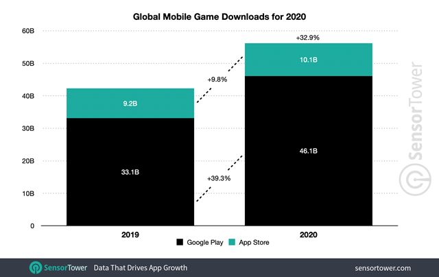 Aké boli najziskovejšie mobilné hry roka 2020?