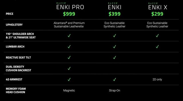 Razer Enki je nové herné kreslo od Razeru