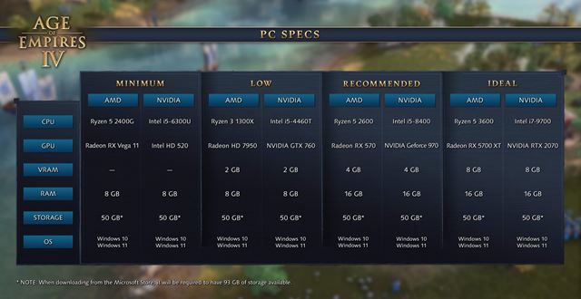 Aké PC potrebujete na hranie Age of Empires IV?