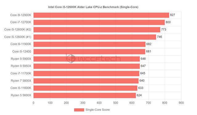 Nové Intel procesory budú rýchle, ukazuje to aj i5-12600K