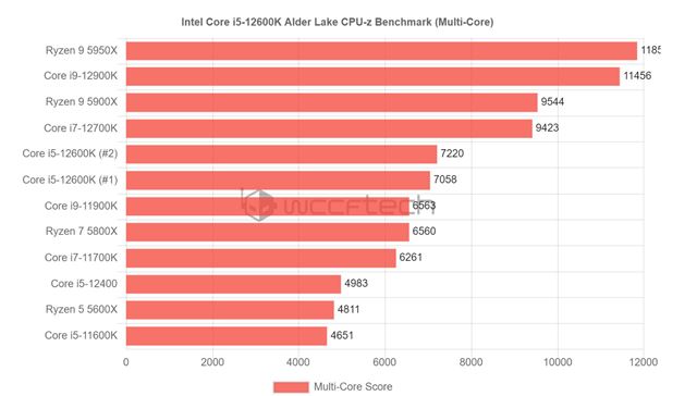 Nové Intel procesory budú rýchle, ukazuje to aj i5-12600K