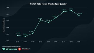 Facebook Gaming už predbehol Youtube Gaming v počte hodín sledovaných streamov