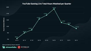 Facebook Gaming už predbehol Youtube Gaming v počte hodín sledovaných streamov