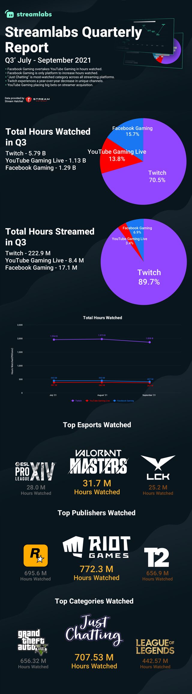 Facebook Gaming už predbehol Youtube Gaming v počte hodín sledovaných streamov