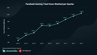 Facebook Gaming už predbehol Youtube Gaming v počte hodín sledovaných streamov