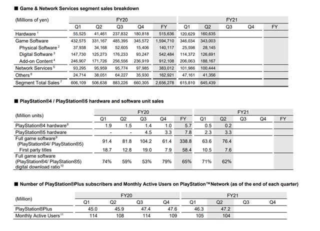 Sony ukázalo svoje financie, predalo už 13.4 milióna PS5 konzol