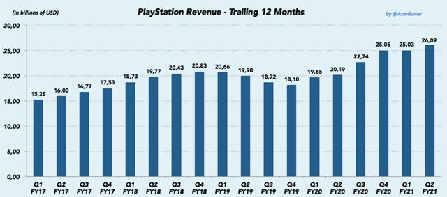 Sony ukázalo svoje financie, predalo už 13.4 milióna PS5 konzol
