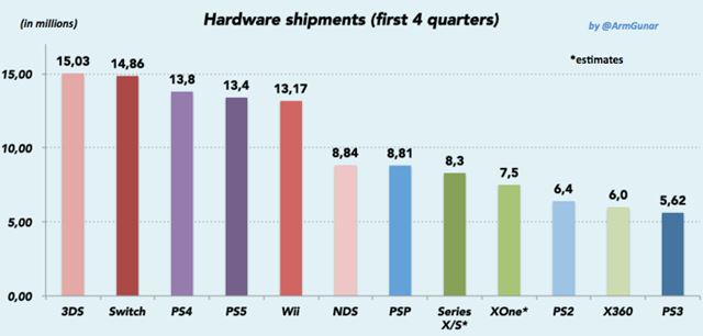Sony ukázalo svoje financie, predalo už 13.4 milióna PS5 konzol
