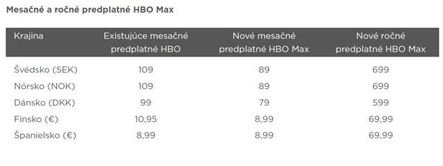 HBO Max v prvej fáze vstupu na európsky trh spustí vysielanie v 27 krajinách