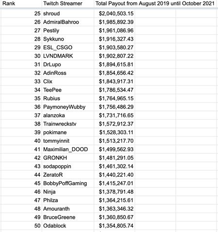 Zdrojáky Twitchu boli leaknuté