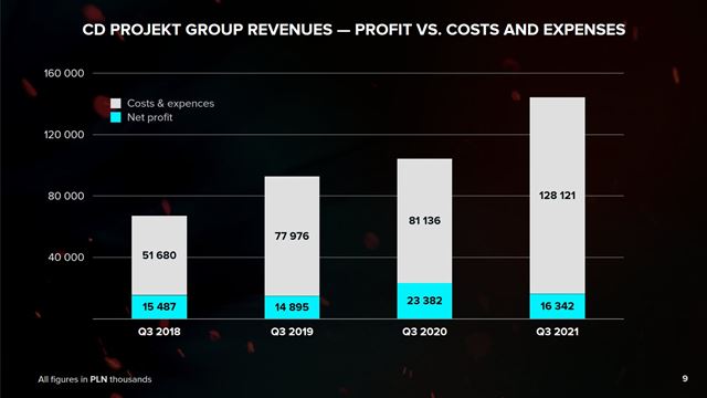 CD Projekt zverejnil svoju finančnú správu