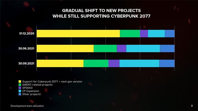 CD Projekt zverejnil svoju finančnú správu