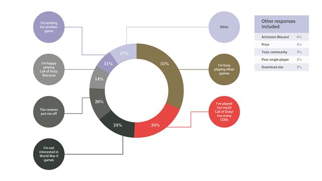 Prečo si nové Call of Duty Vanguard kúpilo menej hráčov?