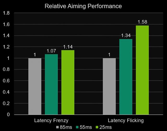Nvidia spúšťa súťaž Latency Challenge s Kovaak Aim utilitou