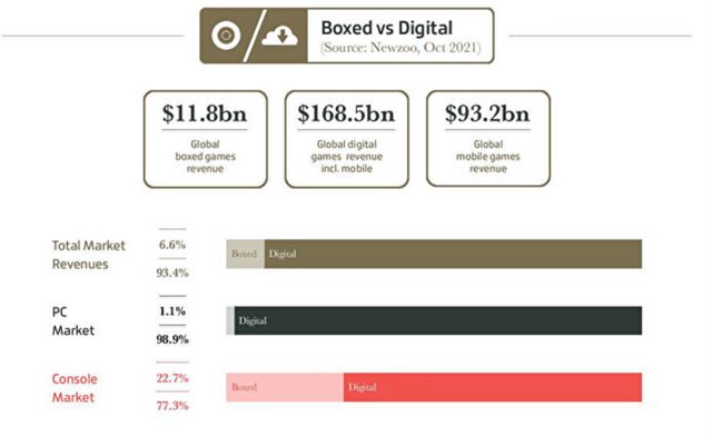 Ako sa vyvíjal podiel platforiem na hernom trhu v roku 2021?