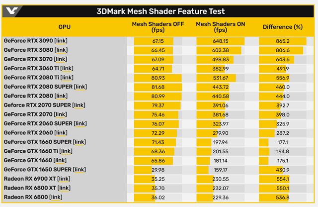 3D Mark dostal Mesh Shader benchmark, výkon na nových grafikách už bol porovnaný
