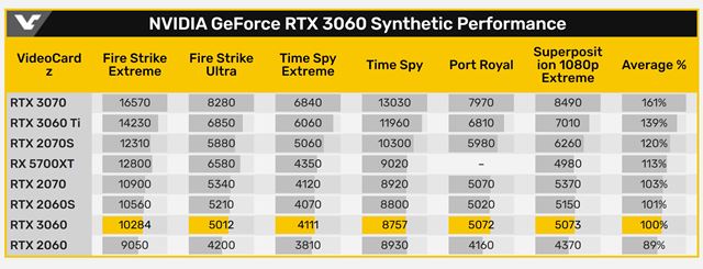 Zdá sa, že RTX 3060 nebude práve najrýchlejšia karta na svete