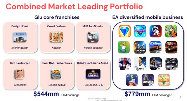 EA odkúpi mobilnú firmu Glu mobile za 2.1 miliardy dolárov